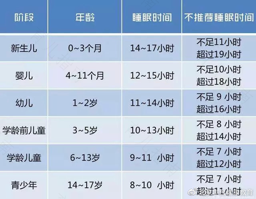 不同月龄宝宝睡眠时间