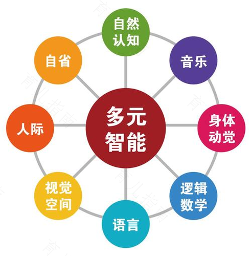 多元智能问与答
