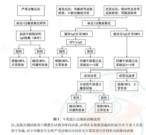 抽血验出“牛奶过敏”结果未必作准