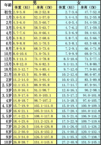 整个孕期标准增加体重 整个孕期标准增加体重