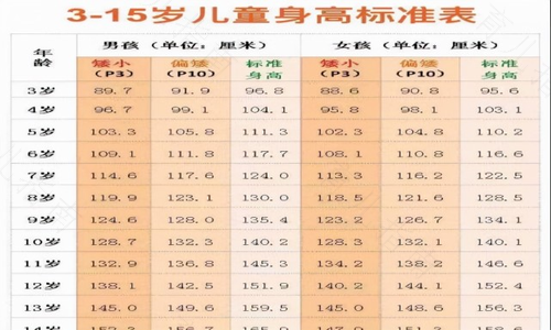 宝宝长得最快的阶段是什么时候 宝宝长得最快的阶段是什么时候