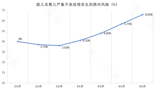 25岁和35岁生孩子的区别